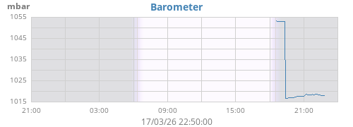 daybarometer