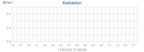 monthradiation