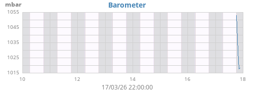 weekbarometer