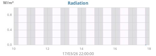 weekradiation